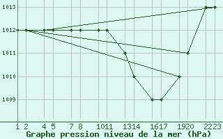 Courbe de la pression atmosphrique pour Tiaret