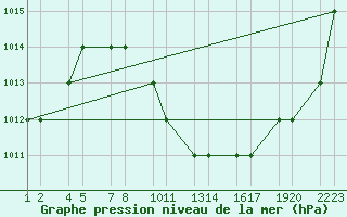 Courbe de la pression atmosphrique pour Turaif