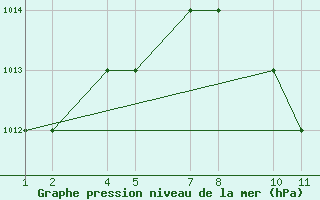 Courbe de la pression atmosphrique pour Turaif