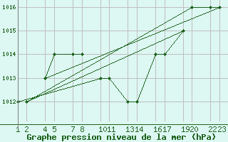 Courbe de la pression atmosphrique pour Turaif