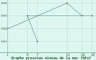 Courbe de la pression atmosphrique pour le bateau ICJA