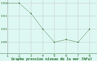 Courbe de la pression atmosphrique pour Sao Luiz Aeroporto