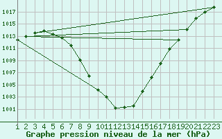 Courbe de la pression atmosphrique pour Angers-Marc (49)