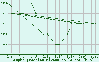 Courbe de la pression atmosphrique pour Turaif