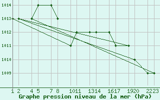 Courbe de la pression atmosphrique pour Kars