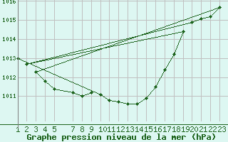 Courbe de la pression atmosphrique pour Twenthe (PB)