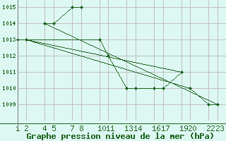 Courbe de la pression atmosphrique pour Turaif