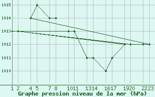 Courbe de la pression atmosphrique pour Turaif