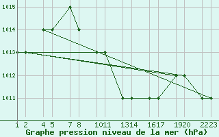 Courbe de la pression atmosphrique pour Turaif