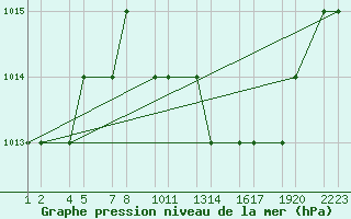 Courbe de la pression atmosphrique pour Laghouat