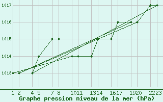 Courbe de la pression atmosphrique pour Turaif