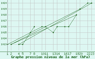 Courbe de la pression atmosphrique pour Batna