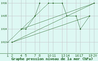 Courbe de la pression atmosphrique pour Laghouat