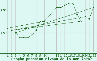 Courbe de la pression atmosphrique pour Saint-Haon (43)