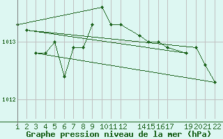 Courbe de la pression atmosphrique pour Obrestad