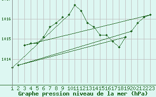 Courbe de la pression atmosphrique pour Uccle