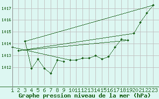 Courbe de la pression atmosphrique pour Saint-Haon (43)