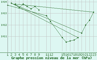 Courbe de la pression atmosphrique pour Estepona