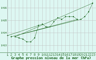 Courbe de la pression atmosphrique pour Forceville (80)