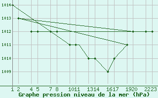 Courbe de la pression atmosphrique pour Tiaret