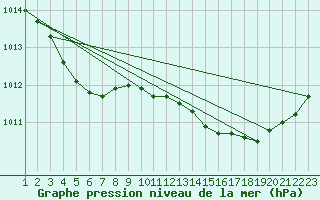 Courbe de la pression atmosphrique pour Treize-Vents (85)