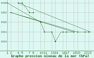 Courbe de la pression atmosphrique pour Van