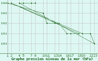 Courbe de la pression atmosphrique pour Van