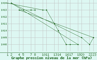 Courbe de la pression atmosphrique pour Errachidia