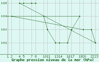 Courbe de la pression atmosphrique pour Turaif