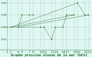 Courbe de la pression atmosphrique pour Turaif