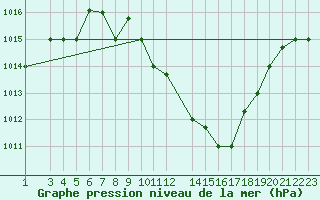 Courbe de la pression atmosphrique pour Gafsa