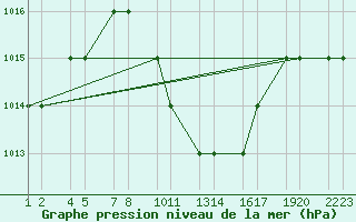 Courbe de la pression atmosphrique pour Turaif