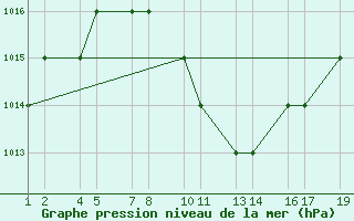 Courbe de la pression atmosphrique pour Bisha