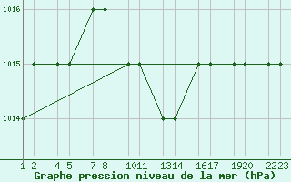 Courbe de la pression atmosphrique pour Kars