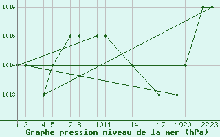 Courbe de la pression atmosphrique pour Laghouat