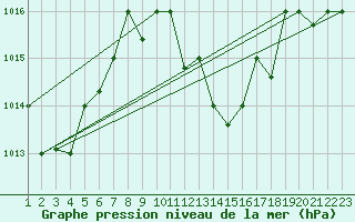 Courbe de la pression atmosphrique pour Sfax El-Maou