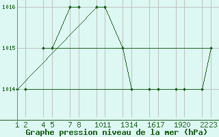 Courbe de la pression atmosphrique pour Bechar