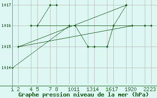 Courbe de la pression atmosphrique pour Turaif