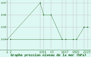 Courbe de la pression atmosphrique pour Errachidia