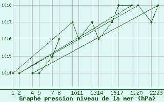 Courbe de la pression atmosphrique pour Kars