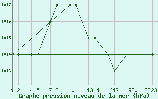 Courbe de la pression atmosphrique pour Errachidia