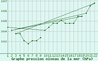 Courbe de la pression atmosphrique pour Jonzac (17)