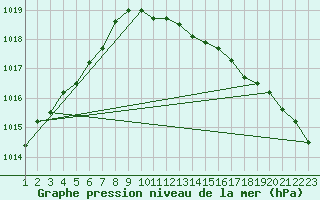 Courbe de la pression atmosphrique pour Lista Fyr