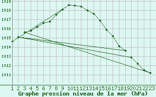 Courbe de la pression atmosphrique pour Slatteroy Fyr