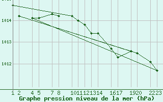 Courbe de la pression atmosphrique pour Trieste