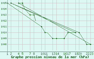 Courbe de la pression atmosphrique pour Kars