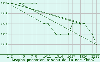 Courbe de la pression atmosphrique pour Turaif