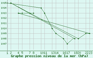 Courbe de la pression atmosphrique pour Errachidia