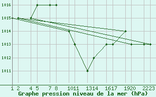 Courbe de la pression atmosphrique pour Turaif