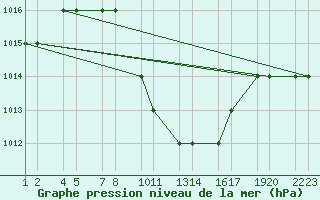 Courbe de la pression atmosphrique pour Turaif